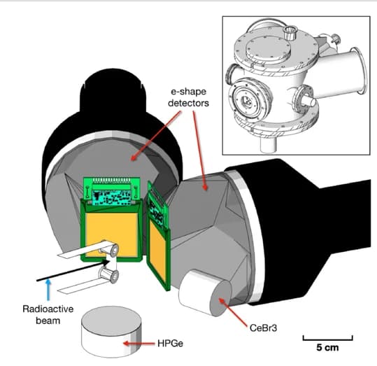 
The eShape experiment, the result of an international collaboration between Subatech Nantes, IFIC Valencia, and the University of Surrey,  uses a new detector to measure the shape of the energy spectra of the electrons emitted during the beta decay of fission products of  interest for reactor antineutrinos.
