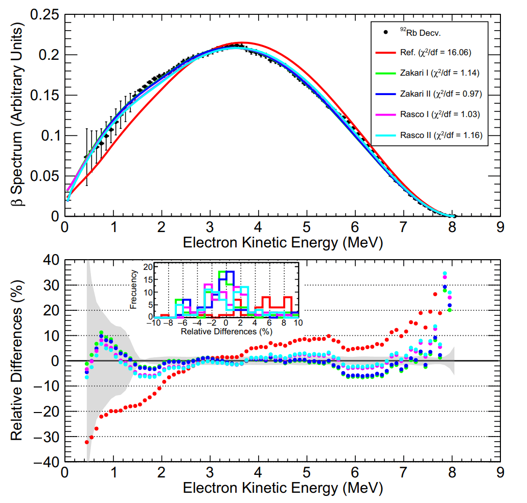 Photo Résultat spectre