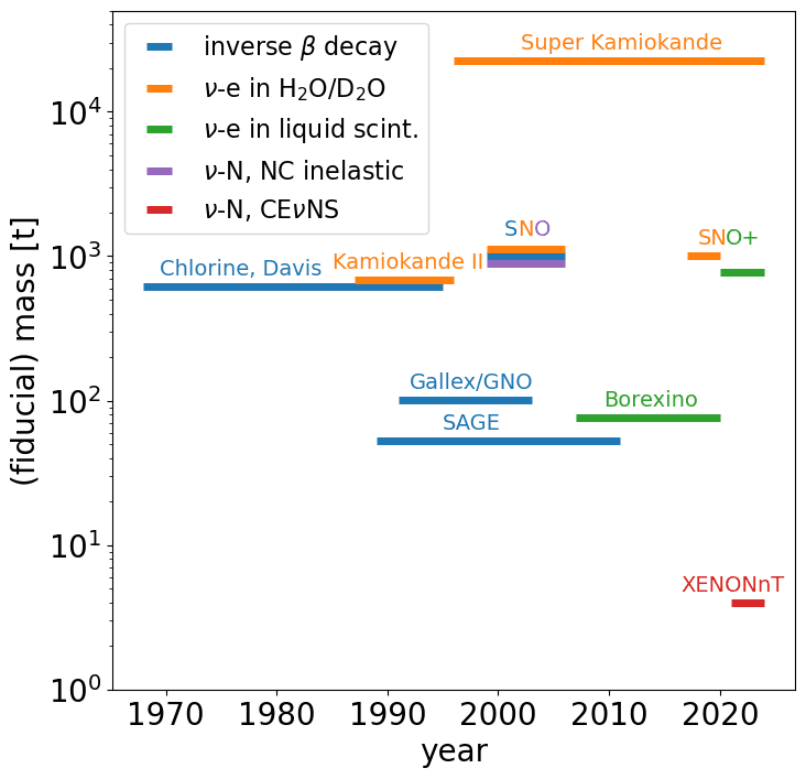 Expérience de neutrinos solaires