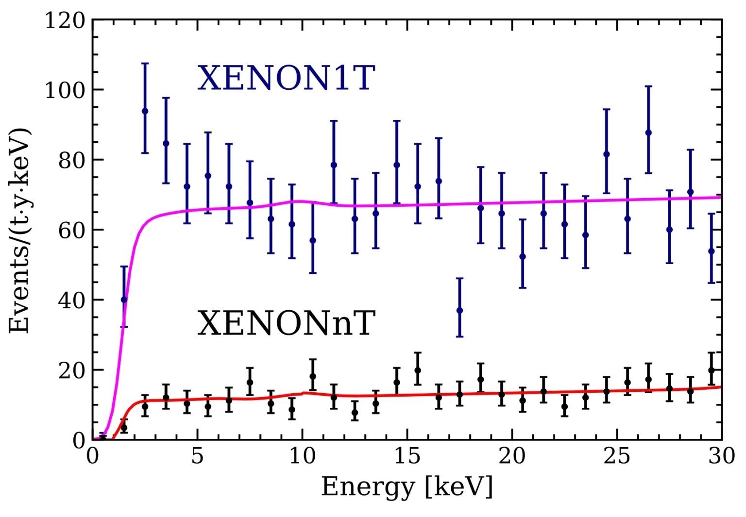 Les premiers résultats de XENONnT, éclaircissent le mystérieux excès observé dans l’expérience précédente, XENON1T, et établissent des limites fortes sur les scénarios de nouvelle physique.