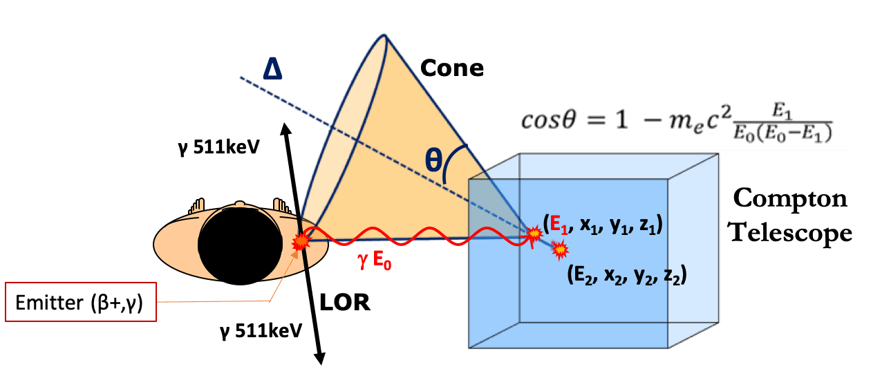 Principe de l'imagerie à 3 gamma