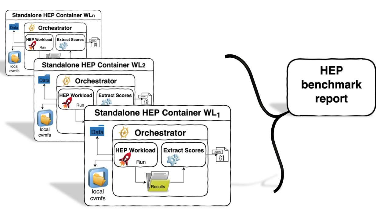 Benchmarking WLCG